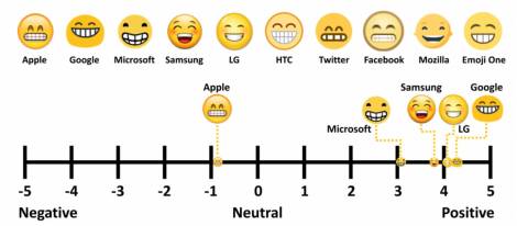Acima, todas as representações do mesmo emoji nas diferentes plataformas e sistemas. Abaixo, sua localização conforme os sentimentos que despertam. grouplens.org